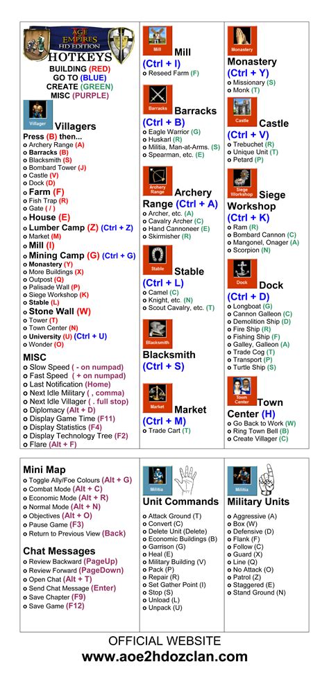 aoe hotkeys|aoe hotkey cheat sheet.